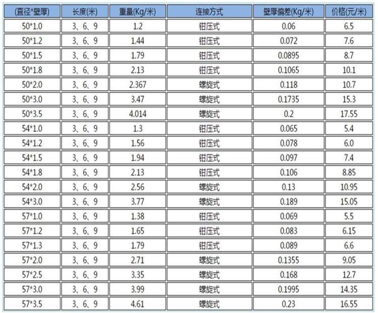 桩基声测管价格